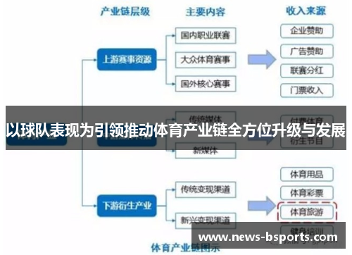 以球队表现为引领推动体育产业链全方位升级与发展
