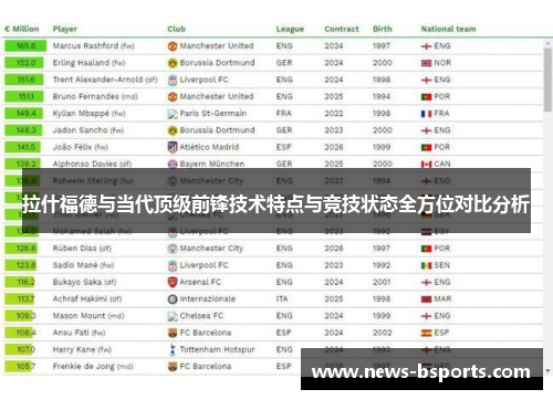 拉什福德与当代顶级前锋技术特点与竞技状态全方位对比分析